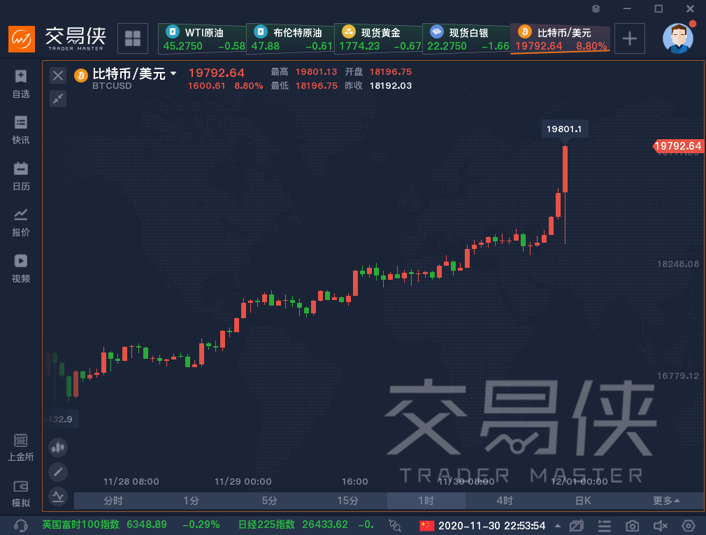 2017年比特币暴跌(17年比特币暴跌用了多长时间)