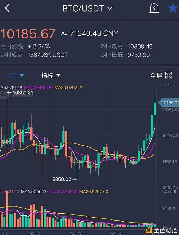 以太坊连涨(以太坊连续下跌)
