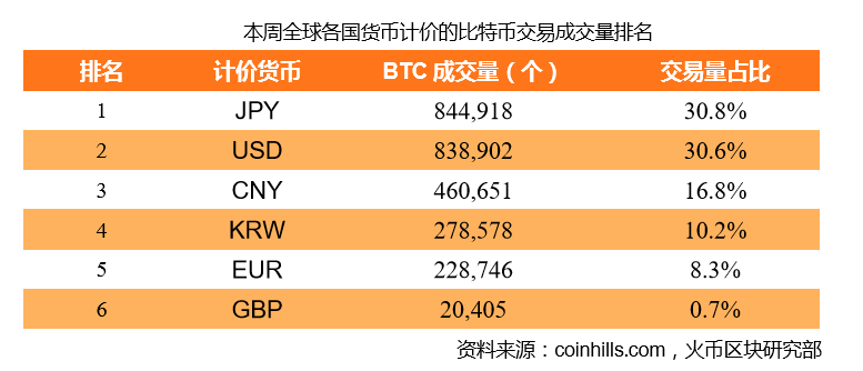 日本比特币交易量大涨(日本比特币交易量大涨吗)