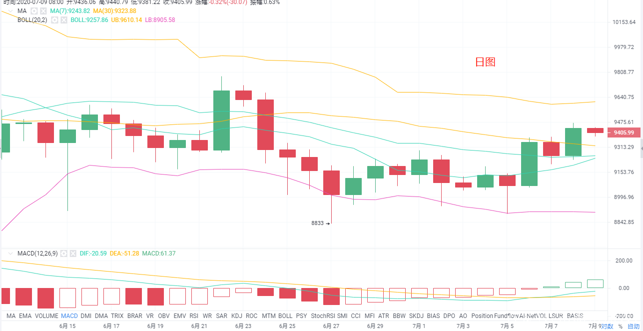 比特币7月9日价格走势(比特币2021年9月7日趋势分析)