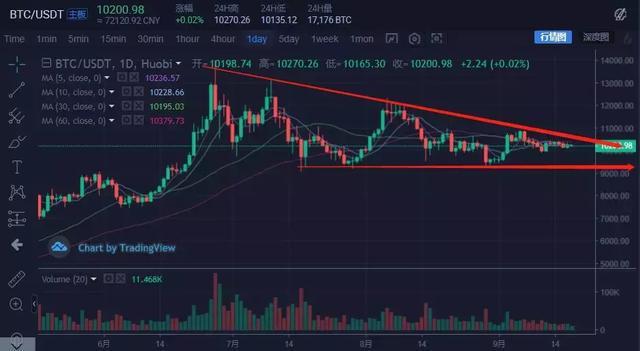 关于比特币行情每日分析狂人的信息