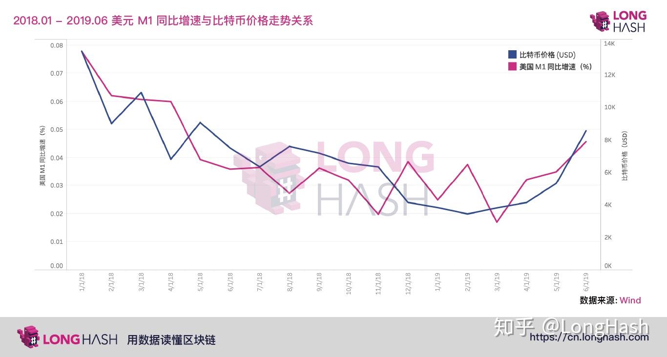 比特币每月难度增幅(比特币上涨1300万倍)