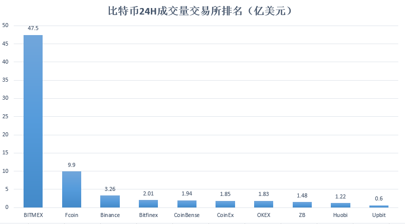 比特币交易量降低(比特币价格下降)