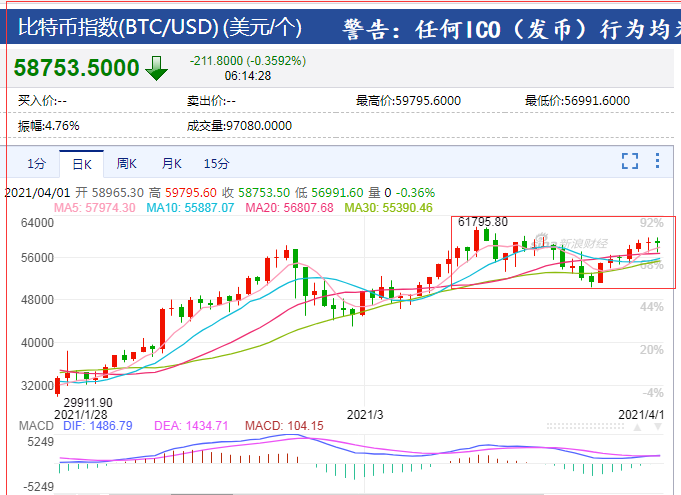 比特币行情最新价格3月13曰(比特币行情最新价格3月13曰是多少)