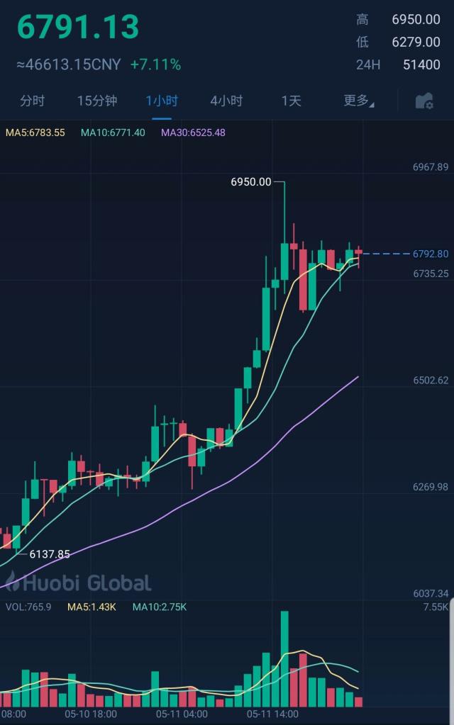 比特币行情最新价格3月13曰(比特币行情最新价格3月13曰是多少)
