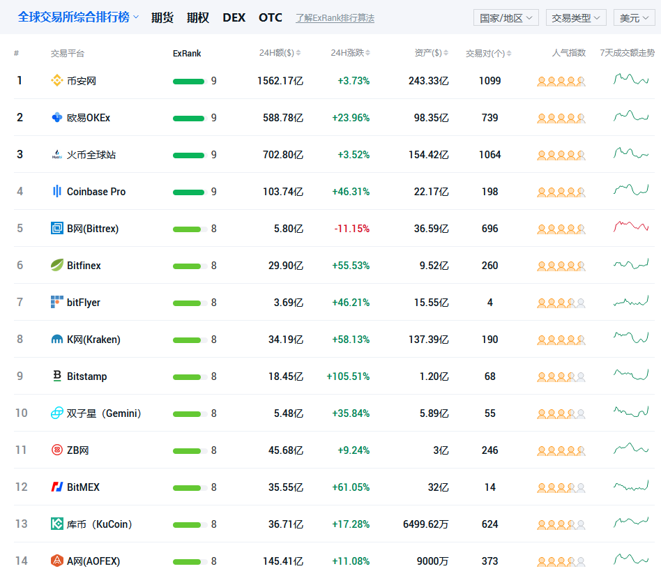 比特币交易排行(比特币交易排行前十)