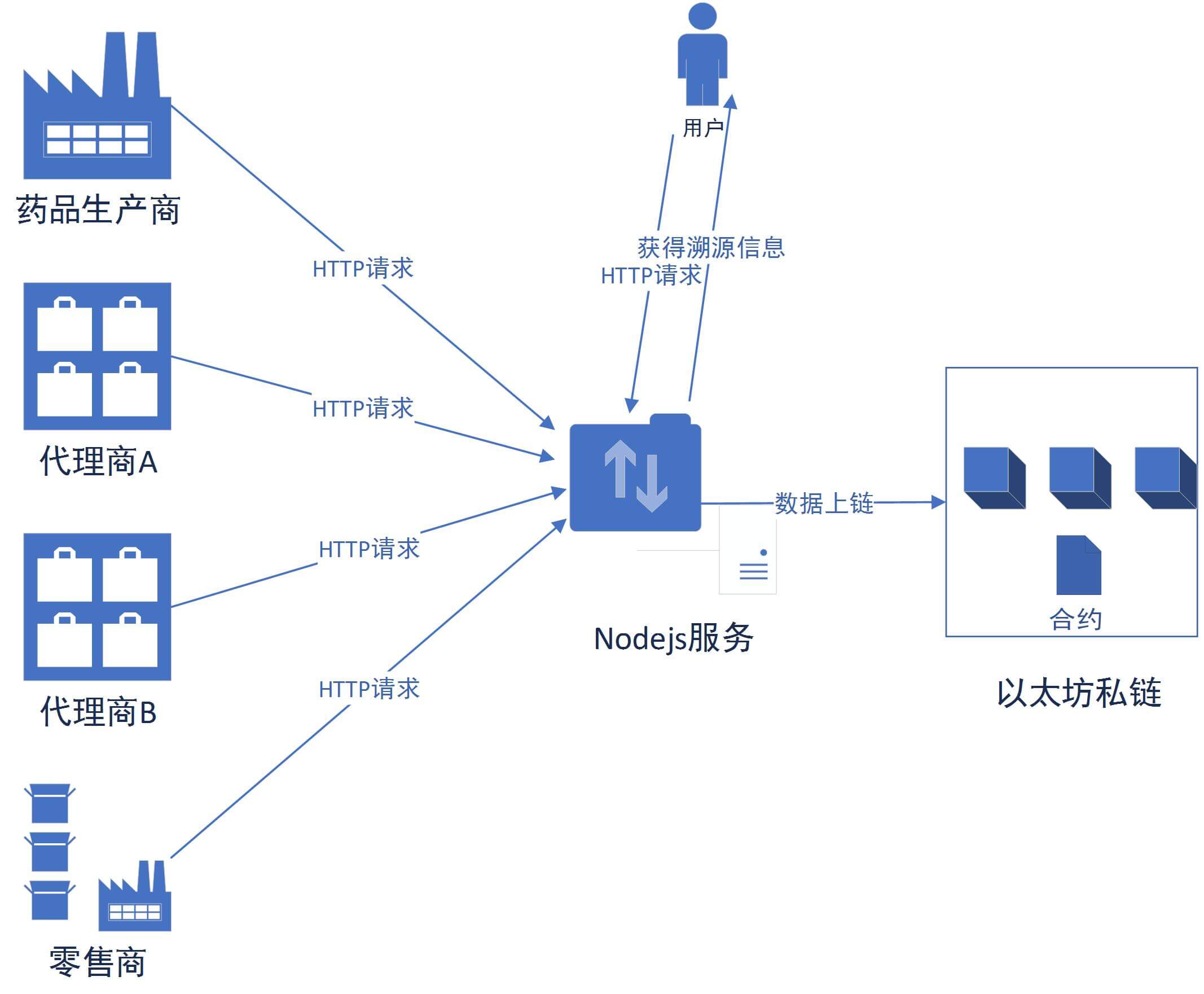 以太坊溯源app(以太坊溯源系统环境搭建)