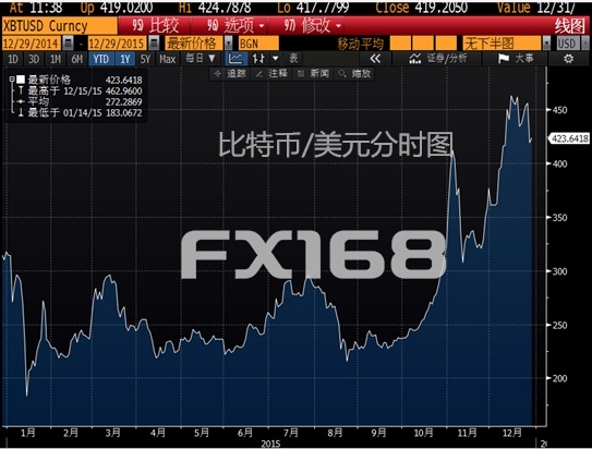 201512月比特币(2016年12月比特币)