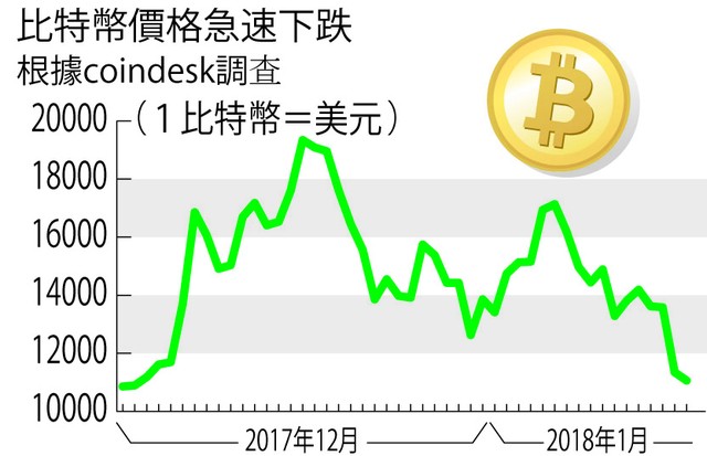 比特币12月最低价(20211月比特币价格)