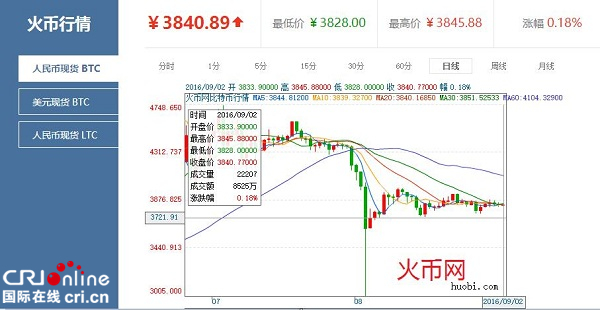小比特币今天行情(比特币今天行情最新价格美元汇率)