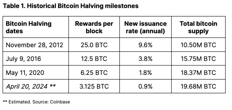 比特币产量减半时间2019的简单介绍