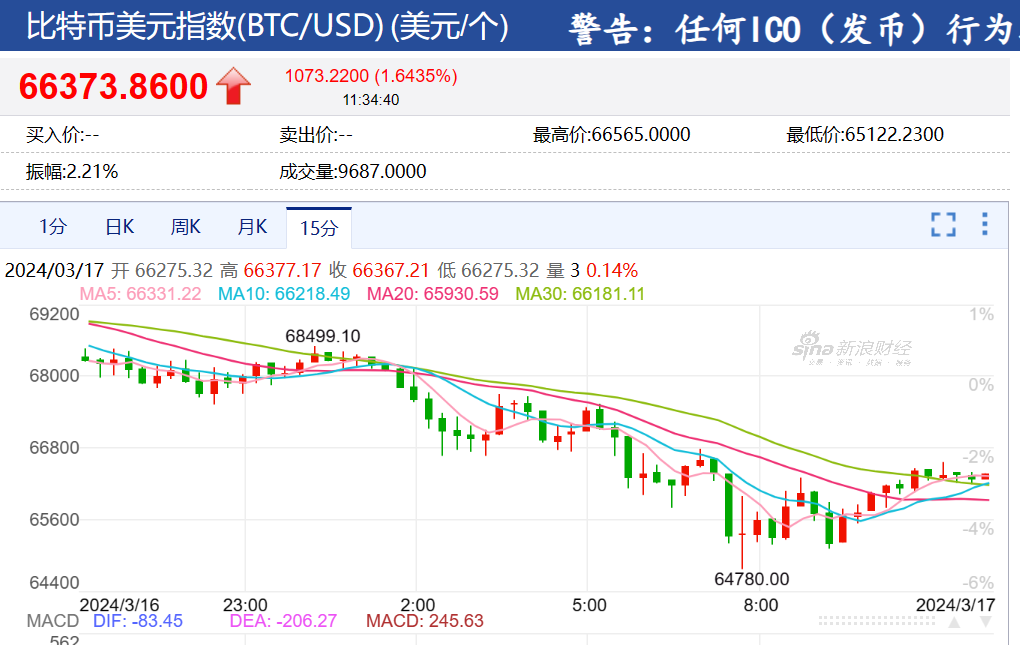 比特币交易今日价格k(比特币交易今日价格曲线图)