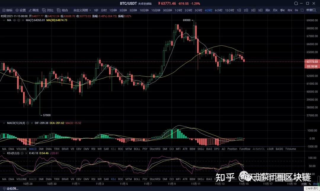 比特币50日均线(比特币50日均线和200日均线是哪个)
