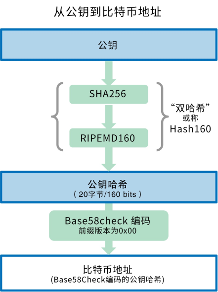 比特币公钥发送(公钥生成的比特币地址以什么开头)
