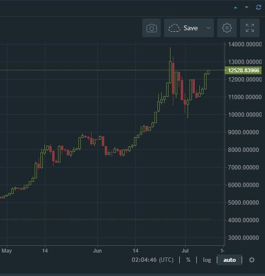 比特币最高涨到过多少(比特币最高涨到过多少美元)