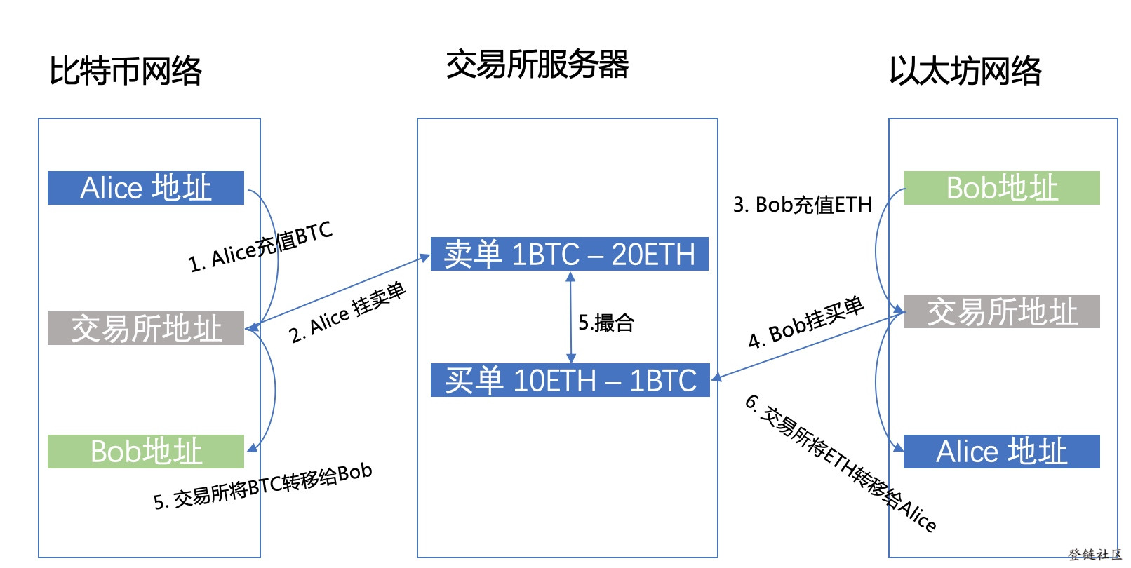 以太坊交易指南(以太坊币交易教程)