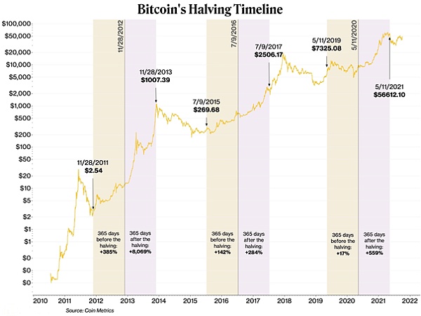 比特币减半时间表2019(比特币减半时间表2024年)