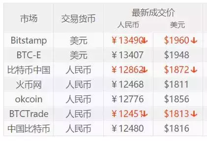比特币今日单价是多少(比特币今日价格多少钱一枚)