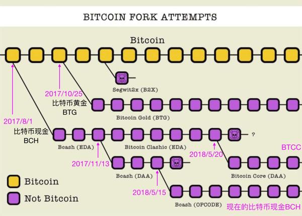 比特币分叉历史(比特币历史分时图怎么看)