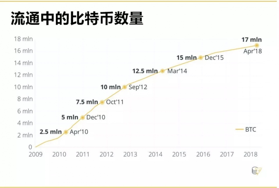 全球目前有多少比特币(全球总共有多少枚比特币)
