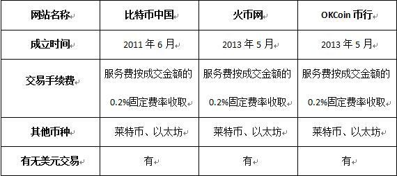 比特币中国交易费率(比特币交易规则 费用)