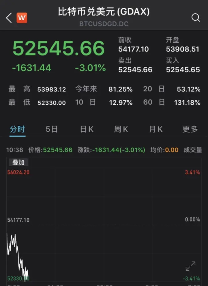 最近比特币为何暴跌(江苏小伙手握348枚比特币)