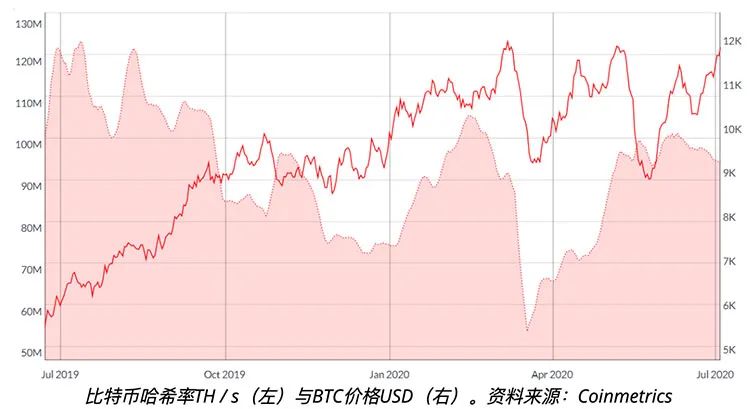 全网算力对比特币价格的影响(全网算力对比特币价格的影响是什么)