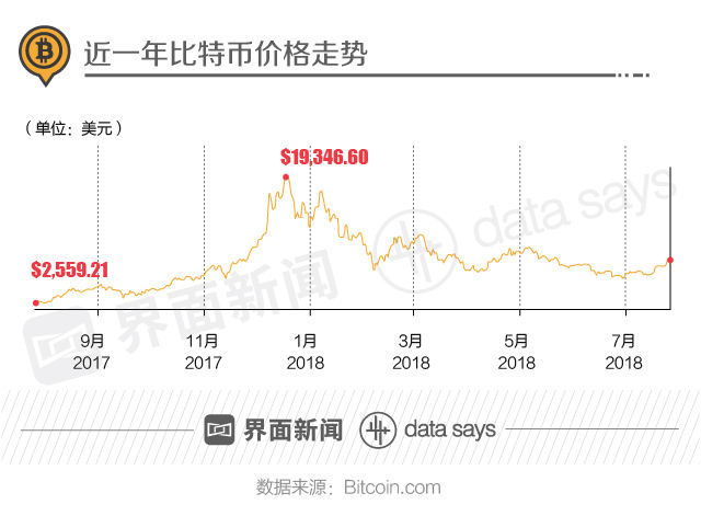 2017年7月比特币价格(2017年比特币各个月份价格)