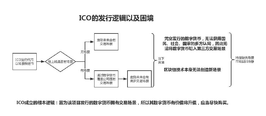 ico与比特币的区别(ico和比特币和区块链的关系)