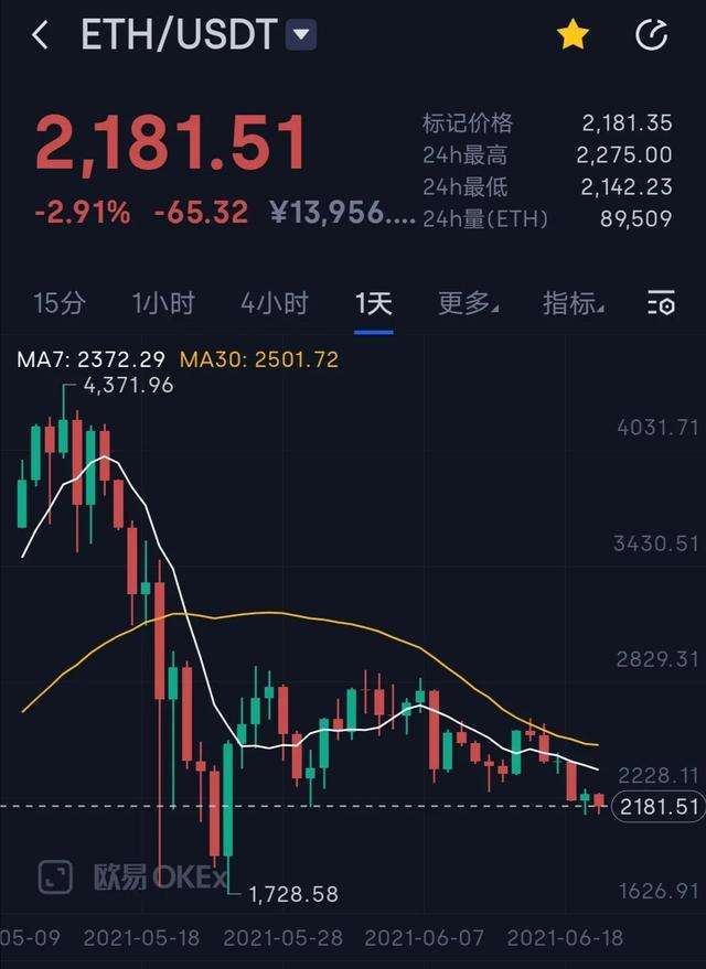 以太坊今日大跌行情(以太坊今日大跌行情走势)