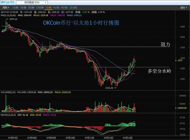 以太坊回弹(以太坊价格回升)