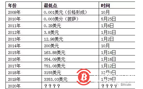 比特币发行的具体时间(比特币发行的具体时间是多少)