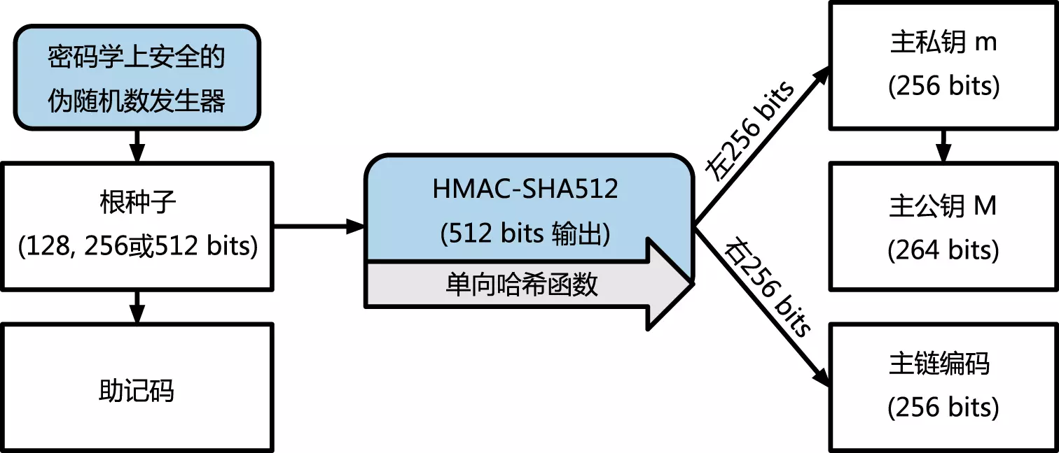 Php以太坊开发详解(以太坊接口和php对接)